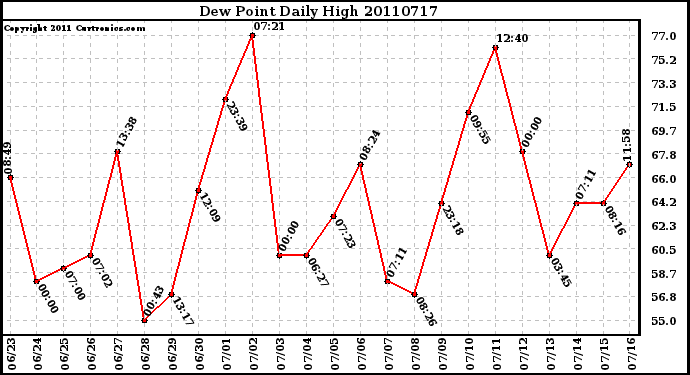 Milwaukee Weather Dew Point Daily High