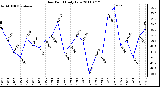 Milwaukee Weather Dew Point Daily Low