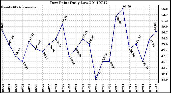 Milwaukee Weather Dew Point Daily Low