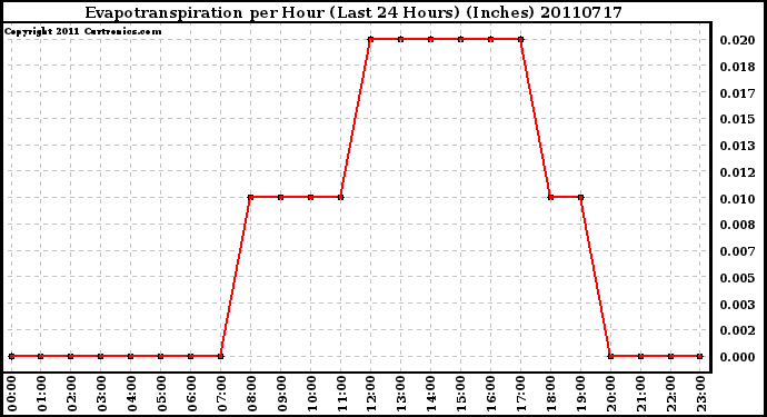 Milwaukee Weather Evapotranspiration per Hour (Last 24 Hours) (Inches)