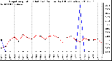 Milwaukee Weather Evapotranspiration (Red) (vs) Rain per Day (Blue) (Inches)