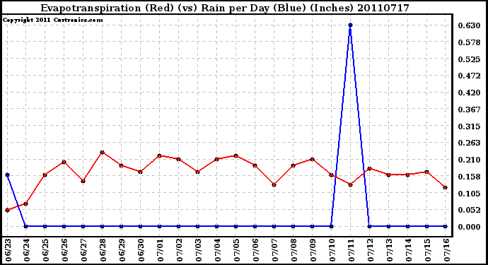 Milwaukee Weather Evapotranspiration (Red) (vs) Rain per Day (Blue) (Inches)