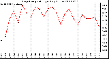 Milwaukee Weather Evapotranspiration per Day (Inches)