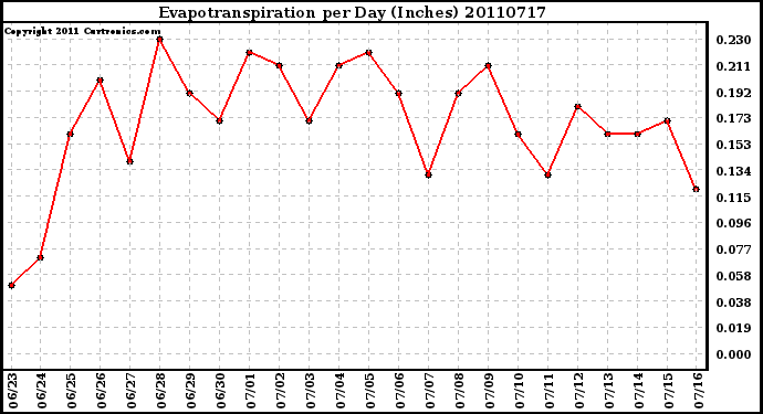 Milwaukee Weather Evapotranspiration per Day (Inches)