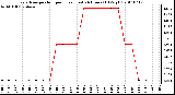 Milwaukee Weather Evapotranspiration per Hour (Last 24 Hours) (Oz/sq ft)