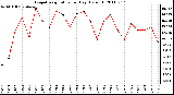 Milwaukee Weather Evapotranspiration per Day (Oz/sq ft)