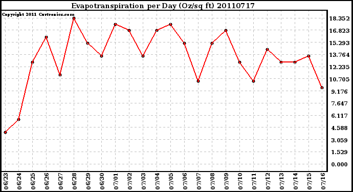 Milwaukee Weather Evapotranspiration per Day (Oz/sq ft)