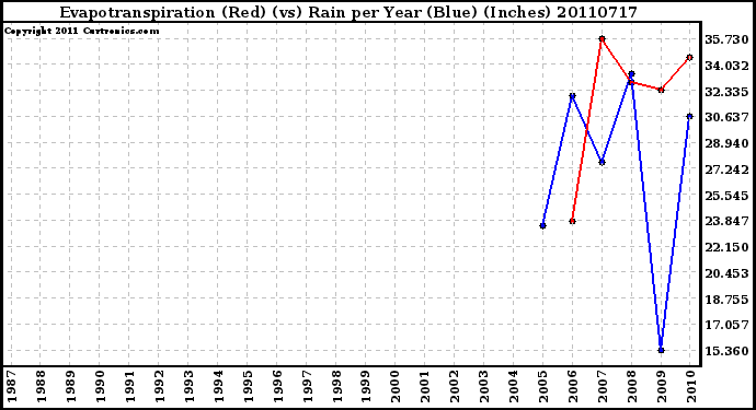 Milwaukee Weather Evapotranspiration (Red) (vs) Rain per Year (Blue) (Inches)