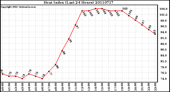 Milwaukee Weather Heat Index (Last 24 Hours)