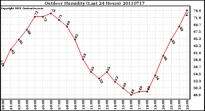 Milwaukee Weather Outdoor Humidity (Last 24 Hours)