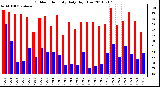 Milwaukee Weather Outdoor Humidity Daily High/Low