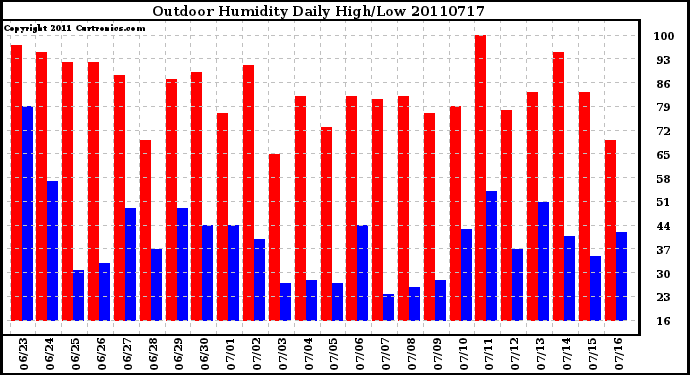 Milwaukee Weather Outdoor Humidity Daily High/Low