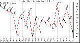 Milwaukee Weather Outdoor Humidity Daily High