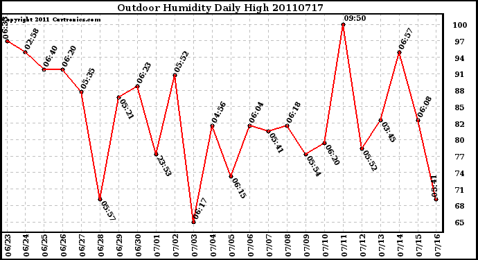 Milwaukee Weather Outdoor Humidity Daily High