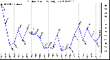 Milwaukee Weather Outdoor Humidity Daily Low