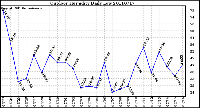 Milwaukee Weather Outdoor Humidity Daily Low