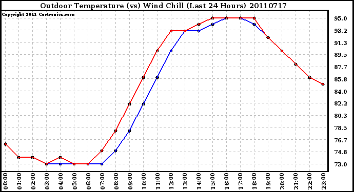 Milwaukee Weather Outdoor Temperature (vs) Wind Chill (Last 24 Hours)