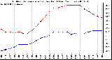 Milwaukee Weather Outdoor Temperature (vs) Dew Point (Last 24 Hours)