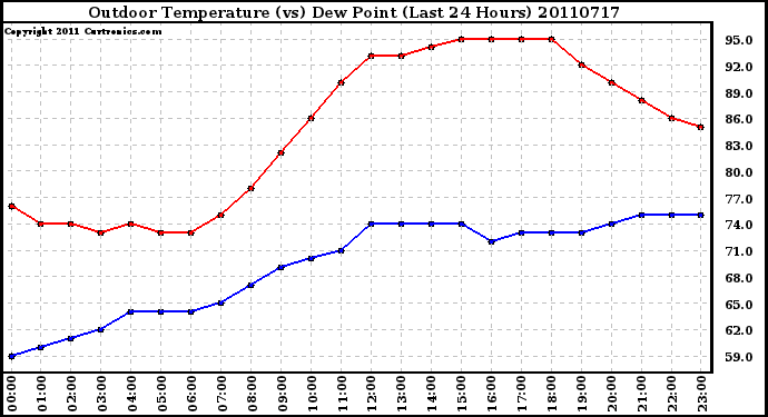 Milwaukee Weather Outdoor Temperature (vs) Dew Point (Last 24 Hours)