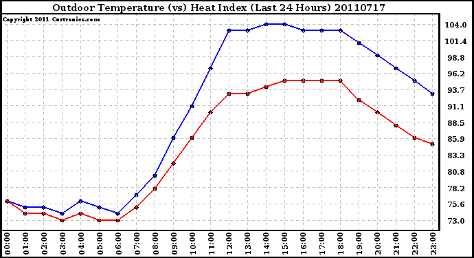 Milwaukee Weather Outdoor Temperature (vs) Heat Index (Last 24 Hours)