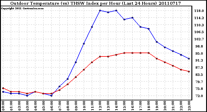 Milwaukee Weather Outdoor Temperature (vs) THSW Index per Hour (Last 24 Hours)