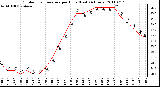 Milwaukee Weather Outdoor Temperature per Hour (Last 24 Hours)