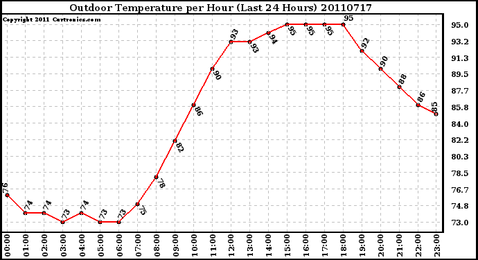 Milwaukee Weather Outdoor Temperature per Hour (Last 24 Hours)