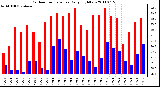 Milwaukee Weather Outdoor Temperature Daily High/Low