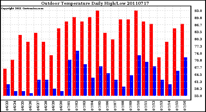 Milwaukee Weather Outdoor Temperature Daily High/Low