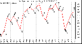 Milwaukee Weather Outdoor Temperature Daily High