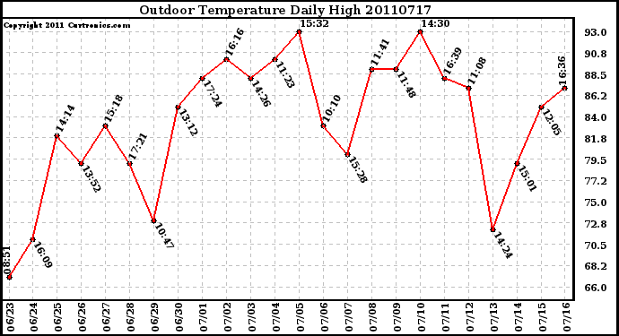 Milwaukee Weather Outdoor Temperature Daily High