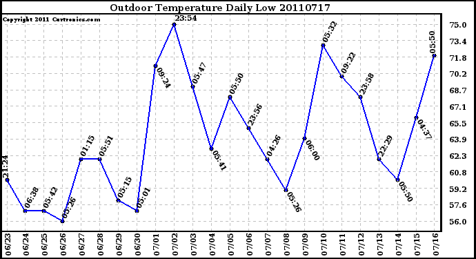 Milwaukee Weather Outdoor Temperature Daily Low