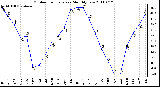 Milwaukee Weather Outdoor Temperature Monthly Low