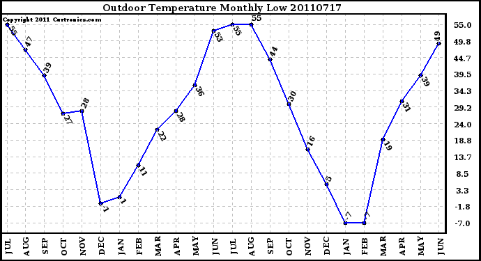 Milwaukee Weather Outdoor Temperature Monthly Low