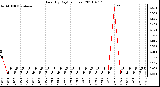 Milwaukee Weather Rain (By Day) (inches)