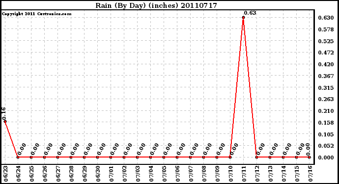 Milwaukee Weather Rain (By Day) (inches)