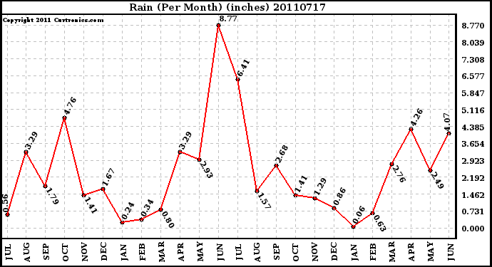 Milwaukee Weather Rain (Per Month) (inches)