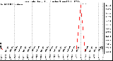 Milwaukee Weather Rain Rate Daily High (Inches/Hour)