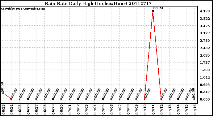 Milwaukee Weather Rain Rate Daily High (Inches/Hour)