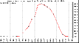 Milwaukee Weather Average Solar Radiation per Hour W/m2 (Last 24 Hours)