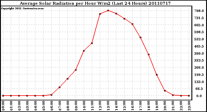 Milwaukee Weather Average Solar Radiation per Hour W/m2 (Last 24 Hours)