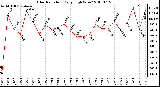 Milwaukee Weather Solar Radiation Daily High W/m2