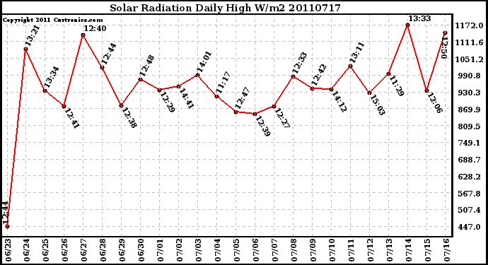 Milwaukee Weather Solar Radiation Daily High W/m2