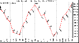 Milwaukee Weather Solar Radiation Monthly High W/m2