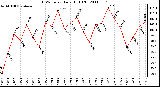 Milwaukee Weather THSW Index Daily High (F)