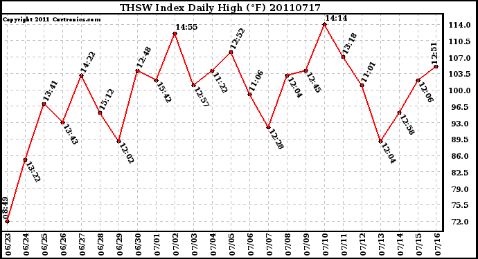 Milwaukee Weather THSW Index Daily High (F)