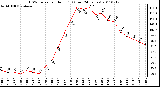 Milwaukee Weather THSW Index per Hour (F) (Last 24 Hours)