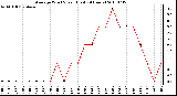 Milwaukee Weather Average Wind Speed (Last 24 Hours)