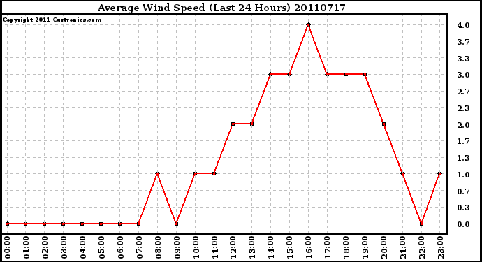 Milwaukee Weather Average Wind Speed (Last 24 Hours)