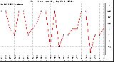 Milwaukee Weather Wind Direction (By Day)